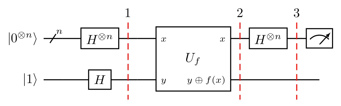 Thuật toán Deutsch-Jozsa dưới dạng cổng (source: Qiskit.org)