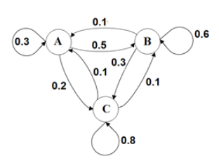 Mô phỏng ví dụ về Markov Chain