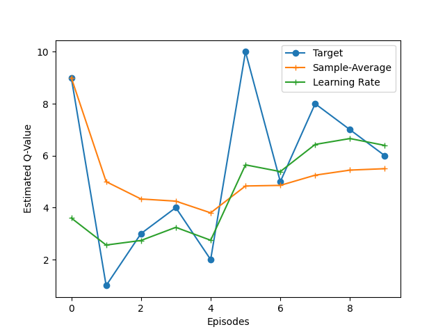 Q-Value với learning rate và sample-average